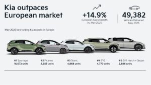 Kia rastie rýchlejšie než trh – zaraďuje sa do top 10 najrýchlejšie rastúcich automobilových značiek v Európe
