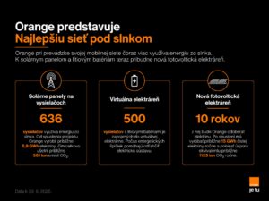 Najlepšia sieť pod slnkom: K solárnym panelom a lítiovým batériám pribudne nová fotovoltická elektráreň