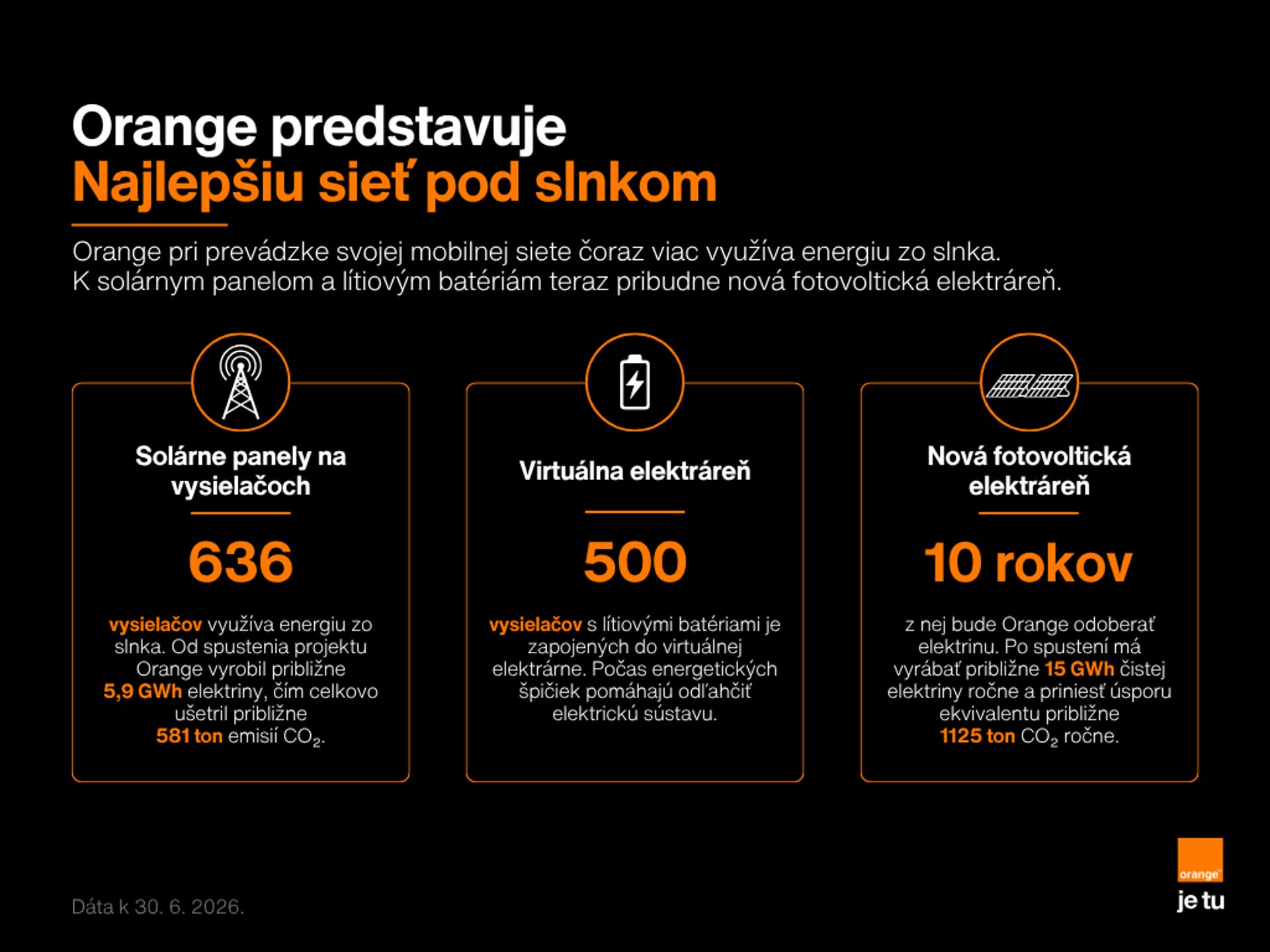 Najlepšia sieť pod slnkom: K solárnym panelom a lítiovým batériám pribudne nová fotovoltická elektráreň